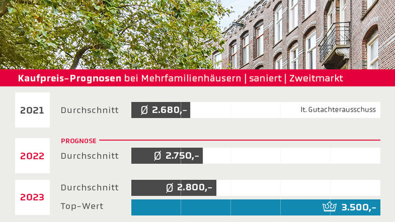 Schätzung nach Statistik Citymakler Dresden, Angebots- und Verkaufsfällen
