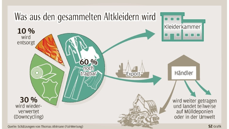 Mehr als die Hälfte der gesammelten Kleidung in Deutschland lässt sich noch tragen. Viel davon geht in den Export und landet meist auf Mülldeponien.