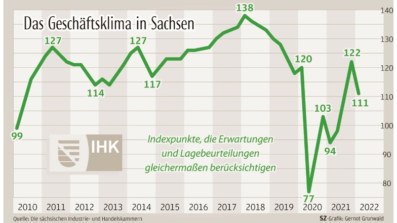 Die Umfrage unter Sachsens IHK-Mitgliedsfirmen zeigt, dass das Geschäftsklima sich zu Jahresanfang abgekühlt hat - aber es ist besser als vor einem Jahr.