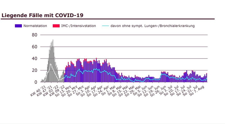 Statistik der stationären Patienten in den Helios-Weißeritztal-Kliniken, die positiv auf den Coronavirus getestet wurden.