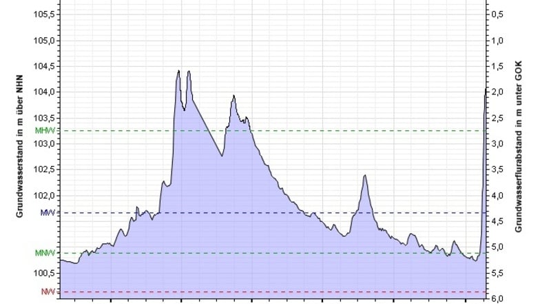 Die Entwicklung des Grundwasserstandes in Dresden-Gohlis, Grüner Weg.