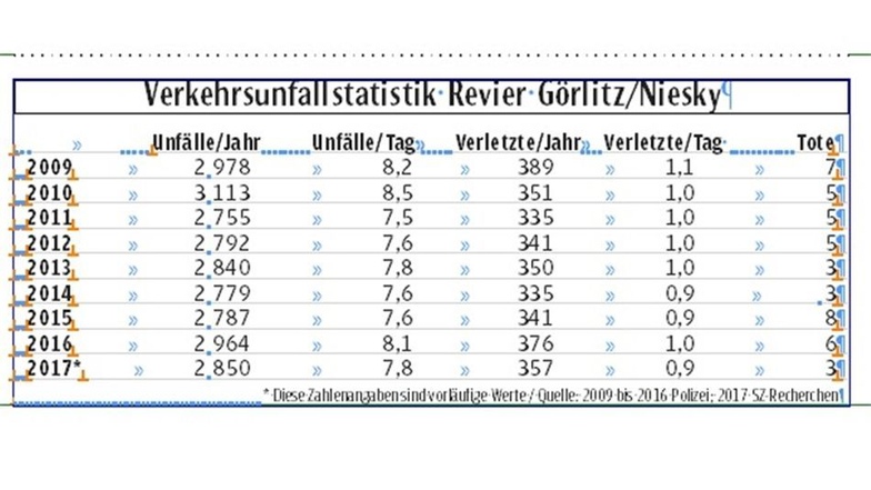 Die Verkehrsunfallstatistik Revier Görlitz/Niesky - Diese Zahlenangaben sind vorläufige Werte / Quelle: 2009 bis 2016 Polizei; 2017 SZ-Recherchen