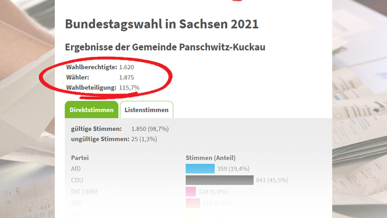 Eine Wahlbeteiligung von über 100 Prozent, so wie hier in Panschwitz-Kuckau, verwundert auf den ersten Blick. Aber es gibt eine plausible Erklärung dafür.