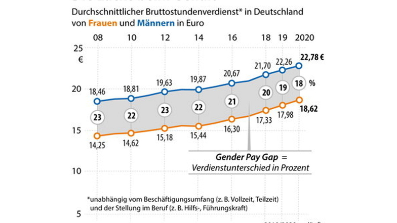 Die Entwicklung des durchschnittlichen Bruttostundenverdienstes von Frauen und Männern in Deutschland und Verdienstunterschied in Prozent