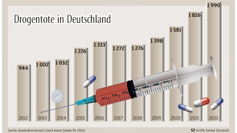 Bei den Fällen von Rauschgifttoten ist eine Vergiftung mit Heroin die häufigste Ursache in Deutschland.