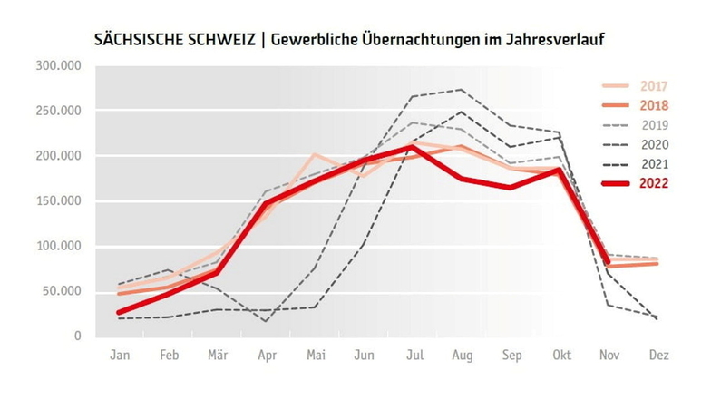 Übernachtungen 2022 in der Sächsischen Schweiz: Zwischen Juli und September macht die Kurve einen deutlichen Knick nach unten.