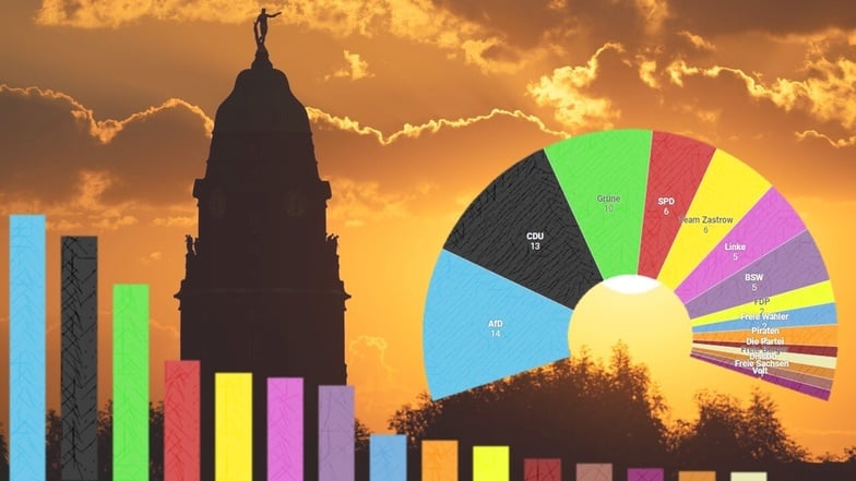 Stadtratswahl 2024 in Dresden: Die Ergebnisse, die Kandidaten und die Wahlkreise im Überblick
