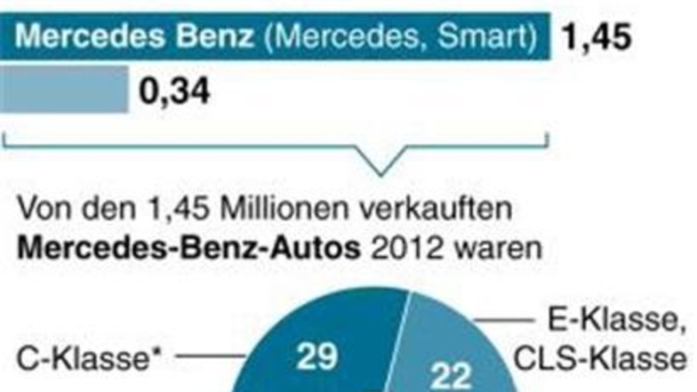 Zur Premiere der neuen Mercedes S-Klasse: Verkaufte Fahrzeuge von Audi, Mercedes und BMW im Vergleich, Aufteilung nach Modellen für Mercedes.