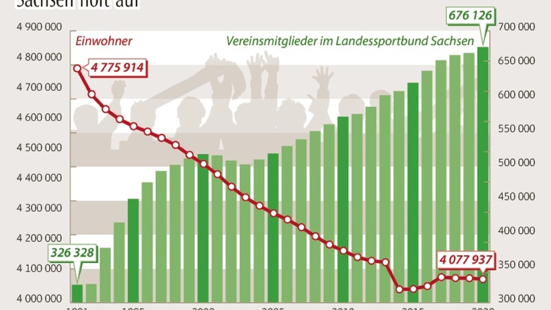 Die Grafik zeigt, dass in Sachsen die Zahl der Mitglieder kontinuierlich steigt. Aber auf Westniveau ist sie noch längst nicht .