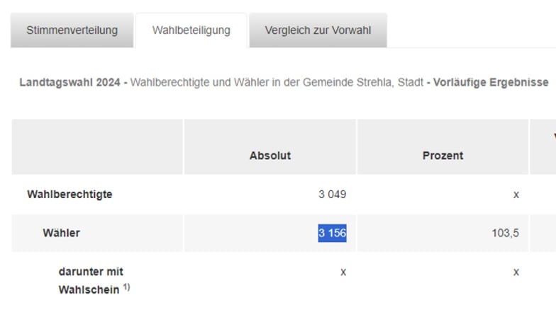 Mehr Wähler als Wahlberechtigte: So ist die Wahlbeteiligung auf wahlen.sachsen.de zu sehen.