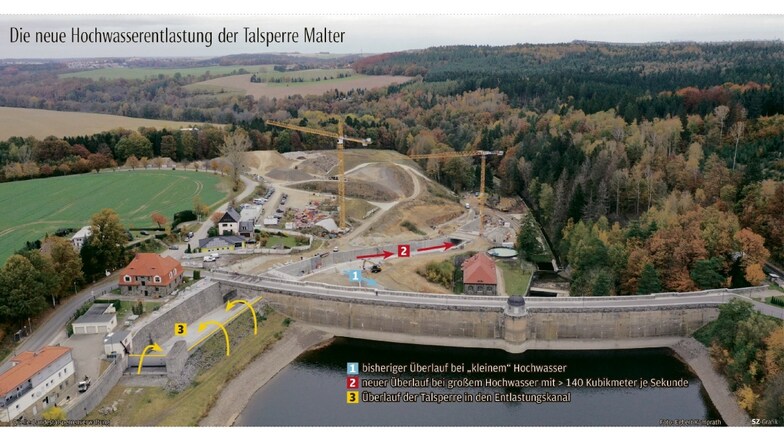 Momentan ist reichlich Platz in der Talsperre Malter. Das Foto zeigt die große Baustelle für den neuen Hochwasserüberlauf, der im Ernstfall die Staumauer vor einem Überlaufen bewahrt.
