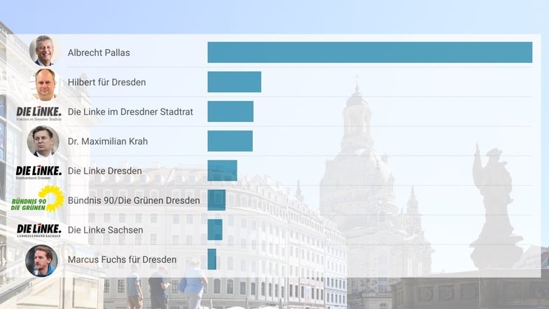 Was die Dresdner OB-Kandidaten für Social Media-Werbung ausgegeben haben