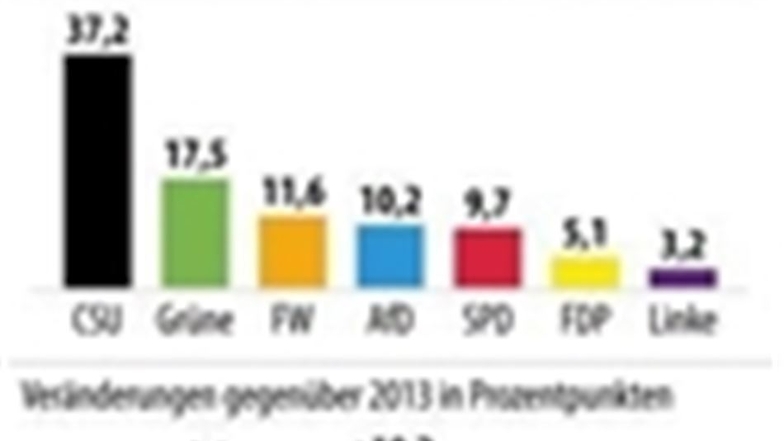 Die Ergebnisse für die Parteien und die entsprechenden Veränderungen im Vergleich zur letzten Landtagswahl.