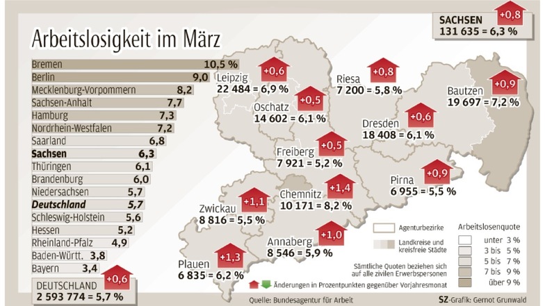 Die Zahl der Arbeitslosen ist höher als vor einem Jahr, auch wenn sie im März gesunken ist. Etwa 10.500 Ukrainer sind inzwischen in Sachsen arbeitslos gemeldet.
