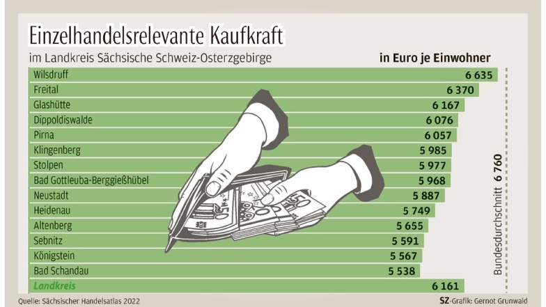 Wer im Landkreis Sächsische Schweiz-Osterzgebirge am meisten und am wenigsten Geld zum Shoppen ausgeben kann, zeigt der Handelsatlas auf.