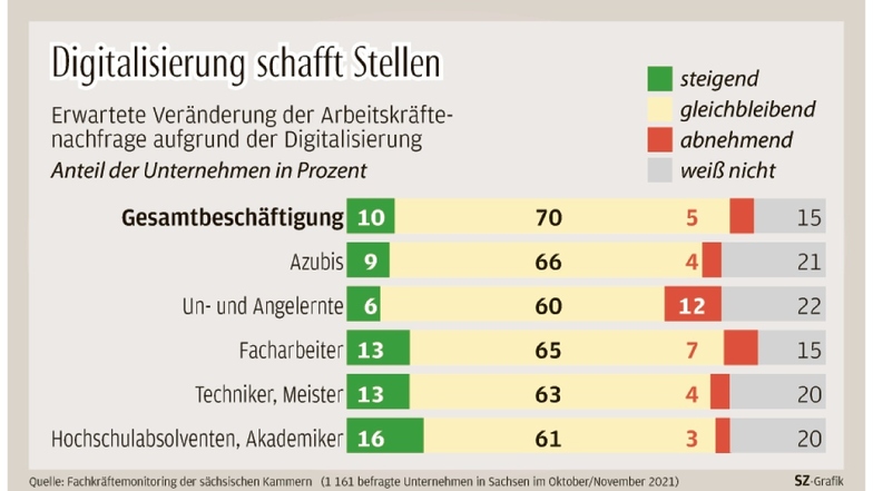 Zehn Prozent der sächsischen Unternehmer erwarten, dass die Digitalisierung mehr Arbeitsplätze schafft. Fünf Prozent erwarten das Gegenteil.