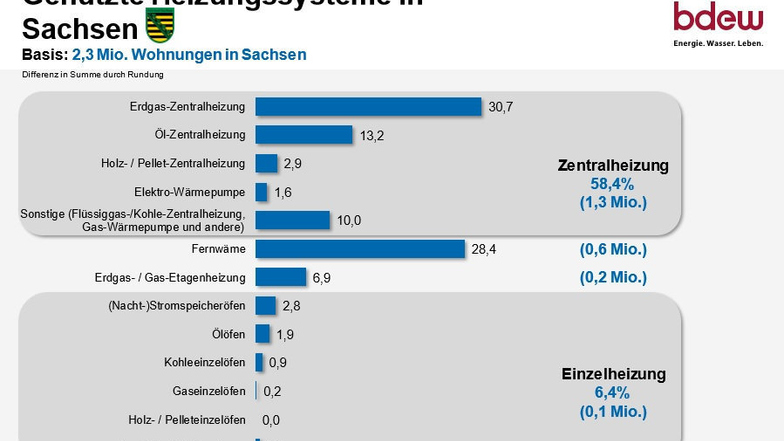 Im BDEW-Regionalbericht "So heizt Sachsen" ist diese Statistik zu finden.