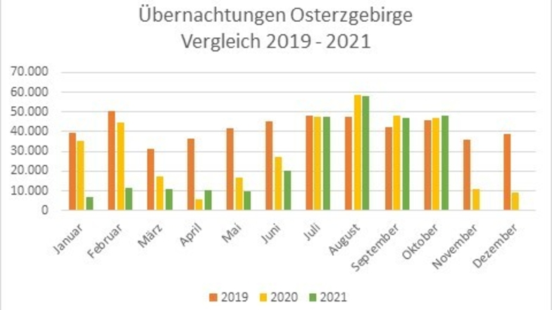 Die Statistik ist noch nicht vollständig. Es fehlen noch die Zahlen aus Hermsdorf/Erzgebirge, Klingenberg und Rabenau. (Stand 31.10.2021, Quelle: Tourismusverband Erzgebirge)