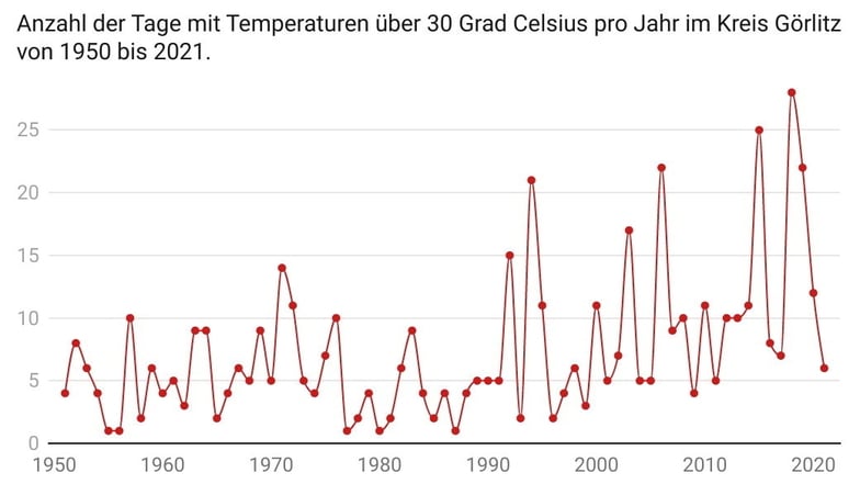 So viele Hitzetage registrierten die Meteorologen in den vergangenen Jahrzehnten im Kreis Görlitz.