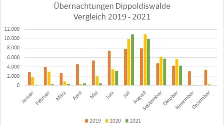 Im Juli wurden die Übernachtungszahlen aus den Vorjahren übertroffen. (Stand 31.10.2021, Quelle: Tourismusverband Erzgebirge)