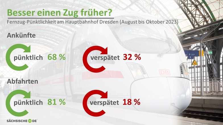 Als verspätet zählen Züge, deren Ankunft/Abfahrt mehr als fünf Minuten vom Fahrplan abweicht. Basis sind mehr als 5.600 ausgewertete Abfahrten und Ankünfte im Dresdner Hauptbahnhof vom 1. August bis 31. Oktober 2023.