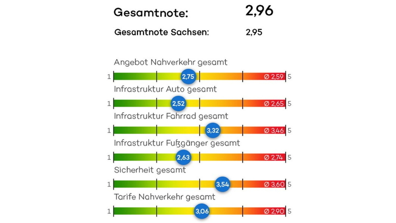 Im Landkreis Meißen sind die Menschen im Durchschnitt etwas unzufriedener mit den Mobilitätsangeboten als in ganz Sachsen.