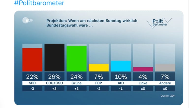 Nur die Union und die Grünen legen in der Wählergunst zu, ist das Ergebnis des aktuellen "Politbarometer".