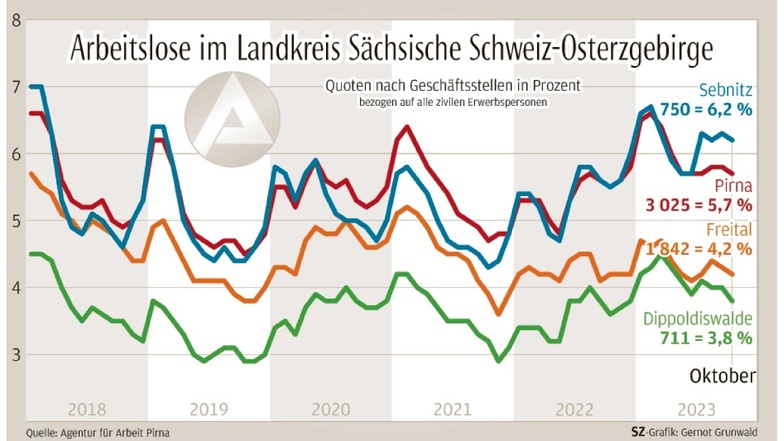 SOE: Fehlende Herbstbelebung Drückt Auf Den Arbeitsmarkt | Sächsische.de